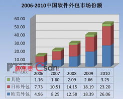 火花、火种与火炬 中国软件外包企业的创新观察